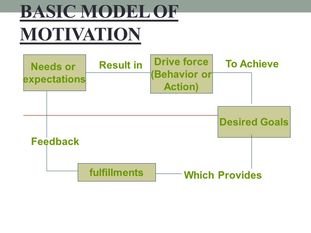 Basic model of motivation Needs or expectations Result in Drive force (Behavior or Action)